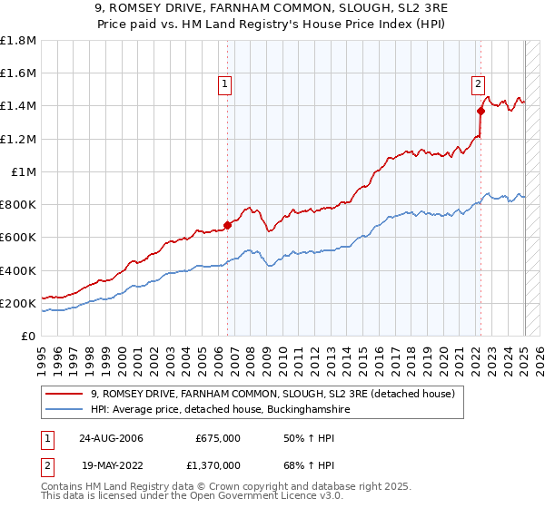 9, ROMSEY DRIVE, FARNHAM COMMON, SLOUGH, SL2 3RE: Price paid vs HM Land Registry's House Price Index