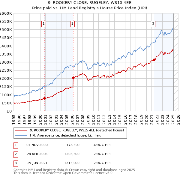 9, ROOKERY CLOSE, RUGELEY, WS15 4EE: Price paid vs HM Land Registry's House Price Index