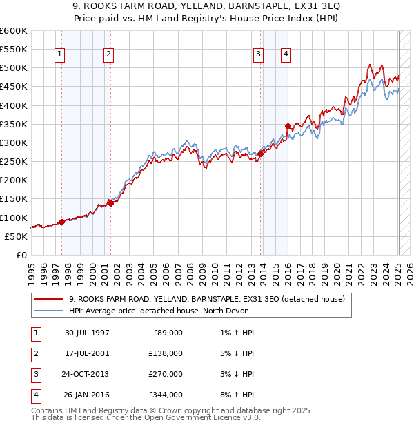 9, ROOKS FARM ROAD, YELLAND, BARNSTAPLE, EX31 3EQ: Price paid vs HM Land Registry's House Price Index