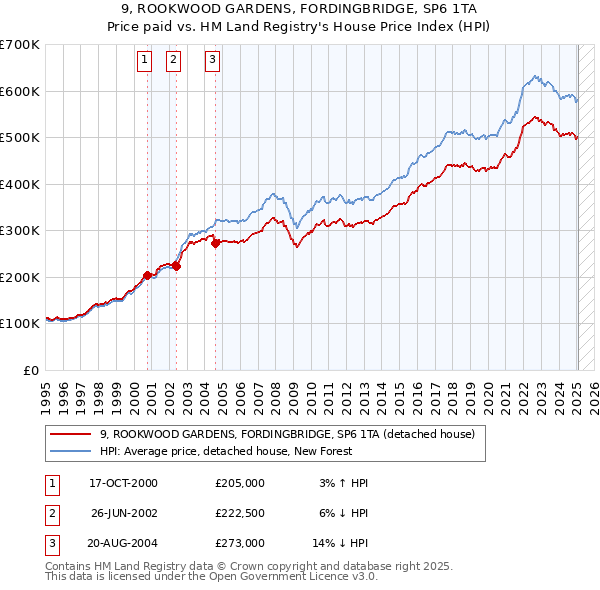 9, ROOKWOOD GARDENS, FORDINGBRIDGE, SP6 1TA: Price paid vs HM Land Registry's House Price Index