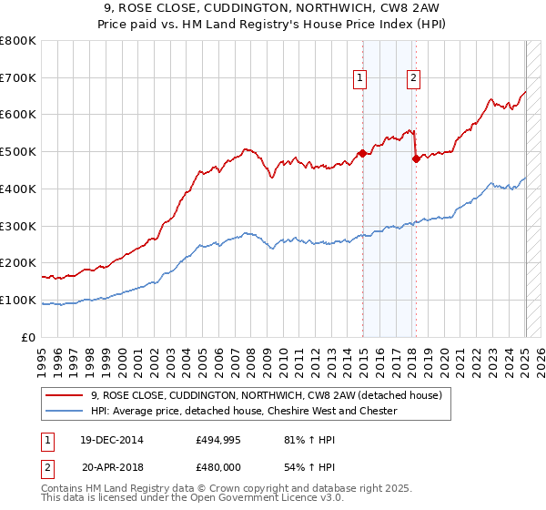 9, ROSE CLOSE, CUDDINGTON, NORTHWICH, CW8 2AW: Price paid vs HM Land Registry's House Price Index