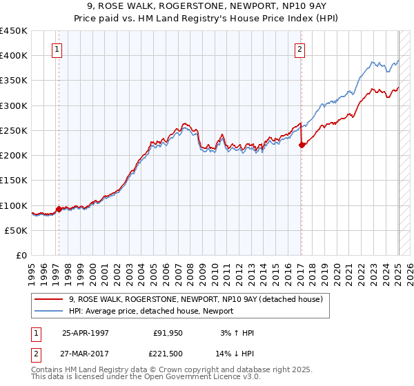 9, ROSE WALK, ROGERSTONE, NEWPORT, NP10 9AY: Price paid vs HM Land Registry's House Price Index