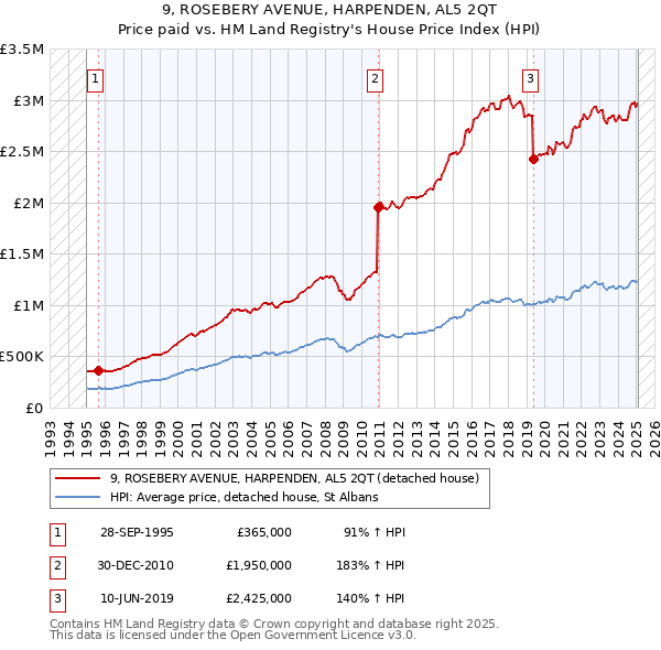 9, ROSEBERY AVENUE, HARPENDEN, AL5 2QT: Price paid vs HM Land Registry's House Price Index