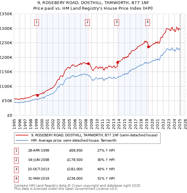 9, ROSEBERY ROAD, DOSTHILL, TAMWORTH, B77 1NF: Price paid vs HM Land Registry's House Price Index