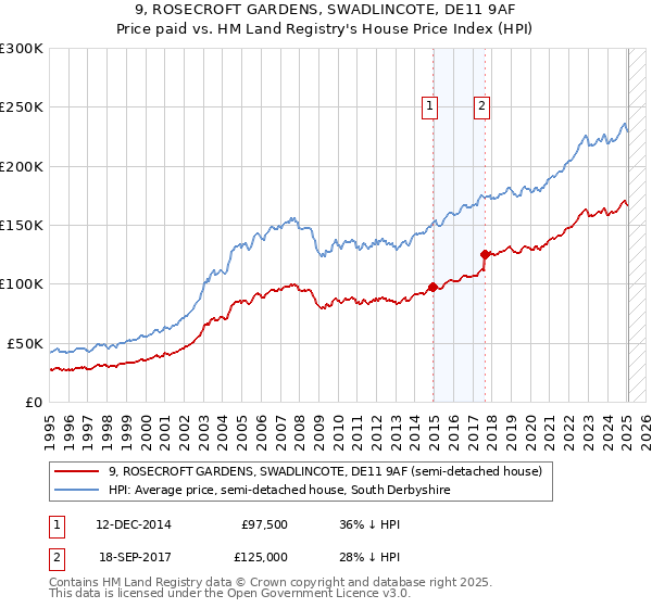 9, ROSECROFT GARDENS, SWADLINCOTE, DE11 9AF: Price paid vs HM Land Registry's House Price Index