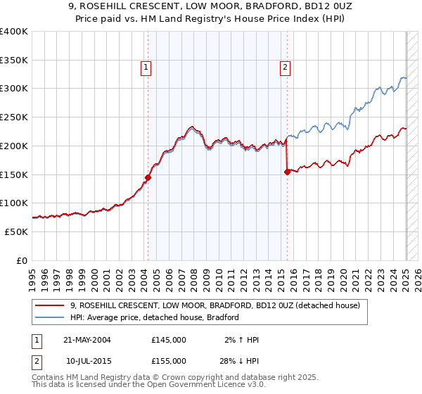 9, ROSEHILL CRESCENT, LOW MOOR, BRADFORD, BD12 0UZ: Price paid vs HM Land Registry's House Price Index