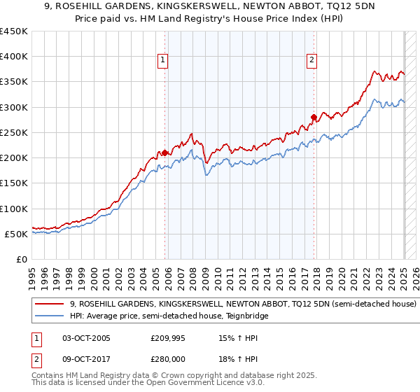 9, ROSEHILL GARDENS, KINGSKERSWELL, NEWTON ABBOT, TQ12 5DN: Price paid vs HM Land Registry's House Price Index