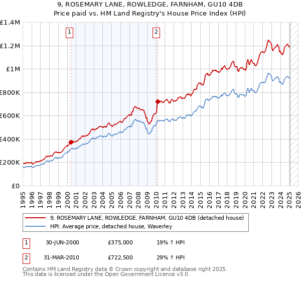 9, ROSEMARY LANE, ROWLEDGE, FARNHAM, GU10 4DB: Price paid vs HM Land Registry's House Price Index