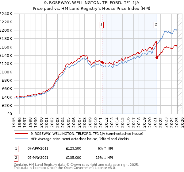 9, ROSEWAY, WELLINGTON, TELFORD, TF1 1JA: Price paid vs HM Land Registry's House Price Index