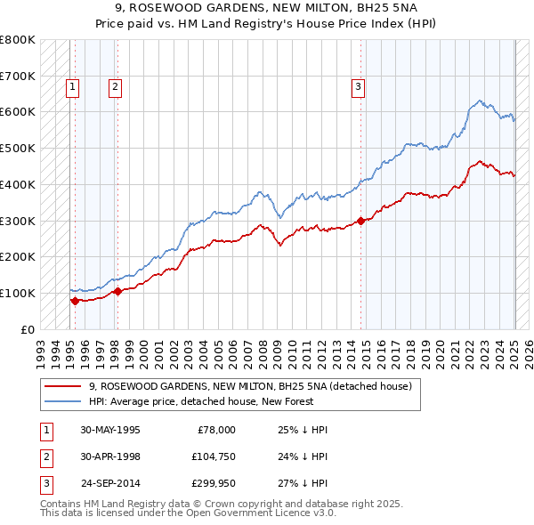 9, ROSEWOOD GARDENS, NEW MILTON, BH25 5NA: Price paid vs HM Land Registry's House Price Index