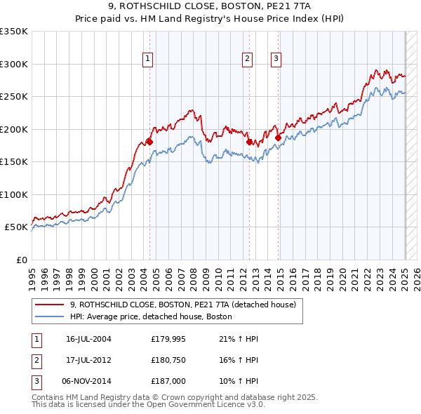 9, ROTHSCHILD CLOSE, BOSTON, PE21 7TA: Price paid vs HM Land Registry's House Price Index