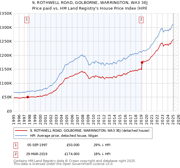 9, ROTHWELL ROAD, GOLBORNE, WARRINGTON, WA3 3EJ: Price paid vs HM Land Registry's House Price Index