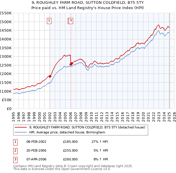 9, ROUGHLEY FARM ROAD, SUTTON COLDFIELD, B75 5TY: Price paid vs HM Land Registry's House Price Index