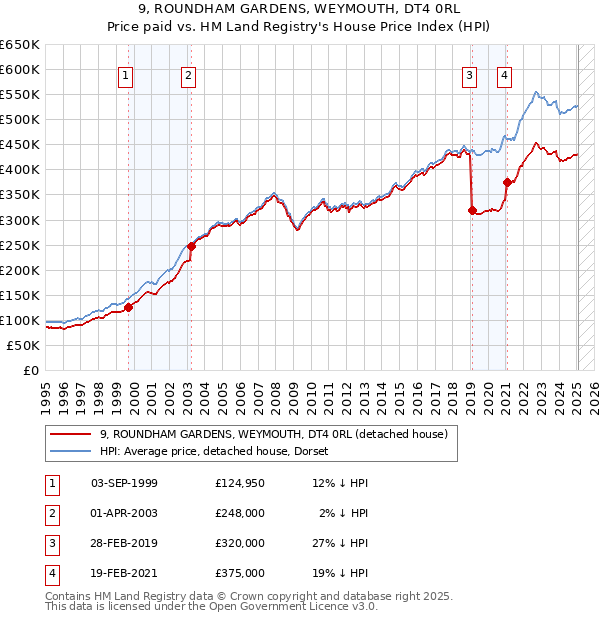 9, ROUNDHAM GARDENS, WEYMOUTH, DT4 0RL: Price paid vs HM Land Registry's House Price Index