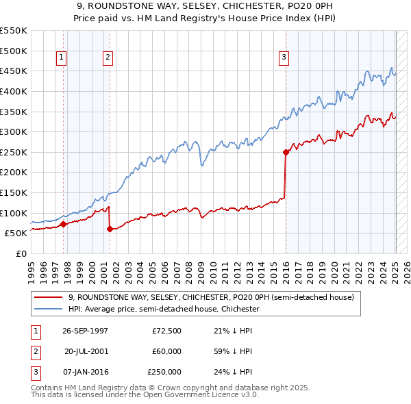 9, ROUNDSTONE WAY, SELSEY, CHICHESTER, PO20 0PH: Price paid vs HM Land Registry's House Price Index