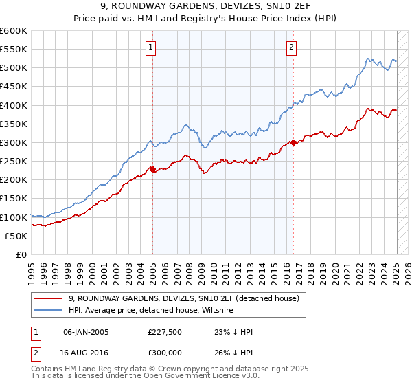 9, ROUNDWAY GARDENS, DEVIZES, SN10 2EF: Price paid vs HM Land Registry's House Price Index