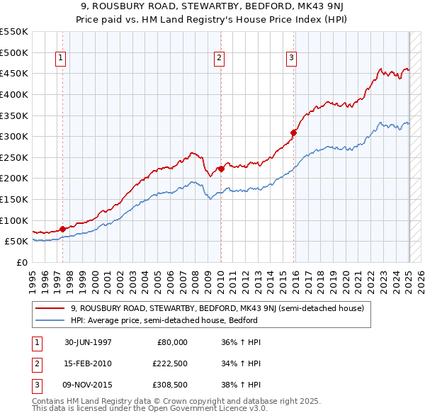 9, ROUSBURY ROAD, STEWARTBY, BEDFORD, MK43 9NJ: Price paid vs HM Land Registry's House Price Index