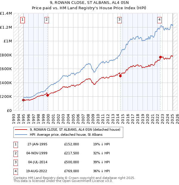 9, ROWAN CLOSE, ST ALBANS, AL4 0SN: Price paid vs HM Land Registry's House Price Index