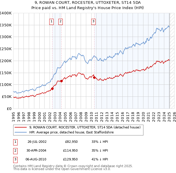 9, ROWAN COURT, ROCESTER, UTTOXETER, ST14 5DA: Price paid vs HM Land Registry's House Price Index