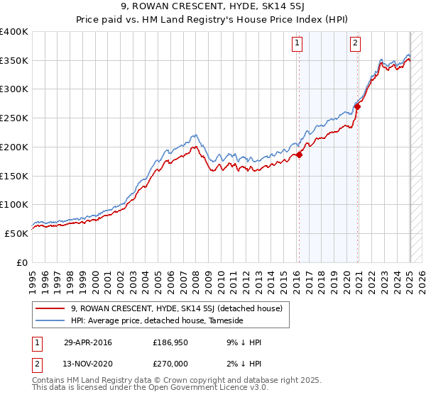 9, ROWAN CRESCENT, HYDE, SK14 5SJ: Price paid vs HM Land Registry's House Price Index