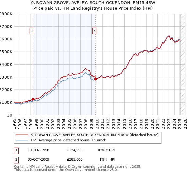 9, ROWAN GROVE, AVELEY, SOUTH OCKENDON, RM15 4SW: Price paid vs HM Land Registry's House Price Index