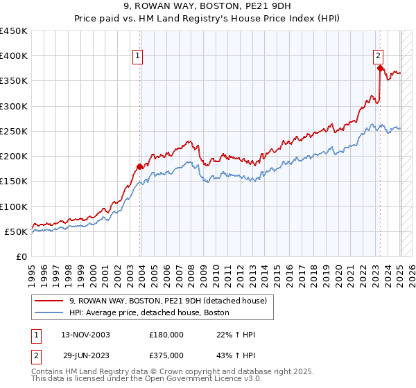 9, ROWAN WAY, BOSTON, PE21 9DH: Price paid vs HM Land Registry's House Price Index
