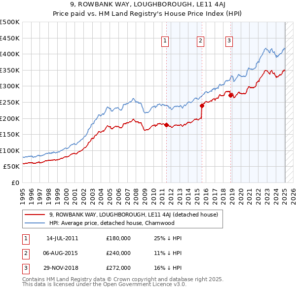9, ROWBANK WAY, LOUGHBOROUGH, LE11 4AJ: Price paid vs HM Land Registry's House Price Index