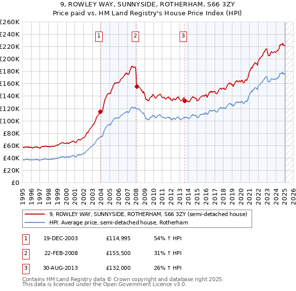 9, ROWLEY WAY, SUNNYSIDE, ROTHERHAM, S66 3ZY: Price paid vs HM Land Registry's House Price Index