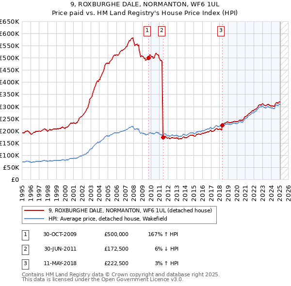 9, ROXBURGHE DALE, NORMANTON, WF6 1UL: Price paid vs HM Land Registry's House Price Index