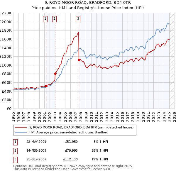 9, ROYD MOOR ROAD, BRADFORD, BD4 0TR: Price paid vs HM Land Registry's House Price Index