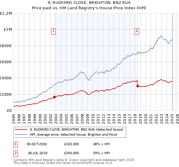 9, RUDYARD CLOSE, BRIGHTON, BN2 6UA: Price paid vs HM Land Registry's House Price Index
