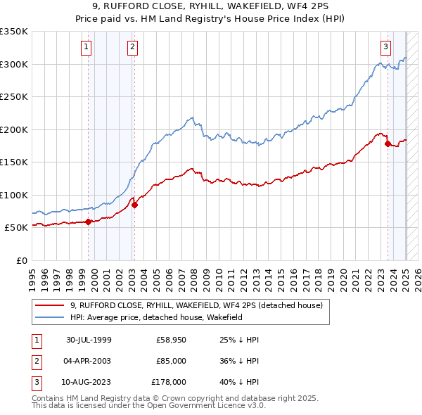 9, RUFFORD CLOSE, RYHILL, WAKEFIELD, WF4 2PS: Price paid vs HM Land Registry's House Price Index