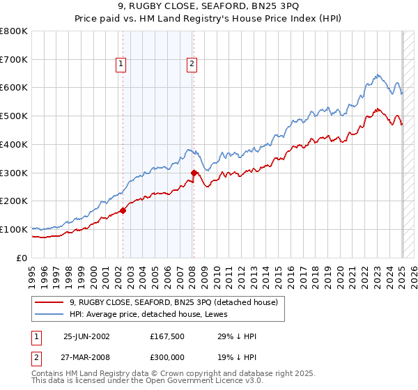 9, RUGBY CLOSE, SEAFORD, BN25 3PQ: Price paid vs HM Land Registry's House Price Index