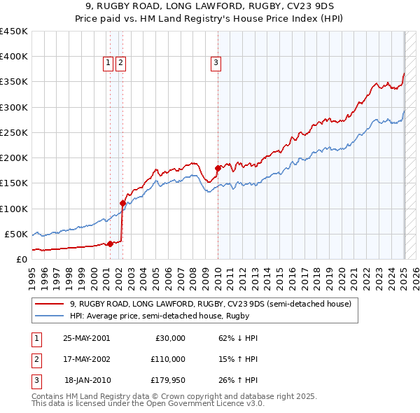 9, RUGBY ROAD, LONG LAWFORD, RUGBY, CV23 9DS: Price paid vs HM Land Registry's House Price Index