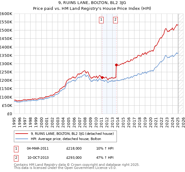 9, RUINS LANE, BOLTON, BL2 3JG: Price paid vs HM Land Registry's House Price Index