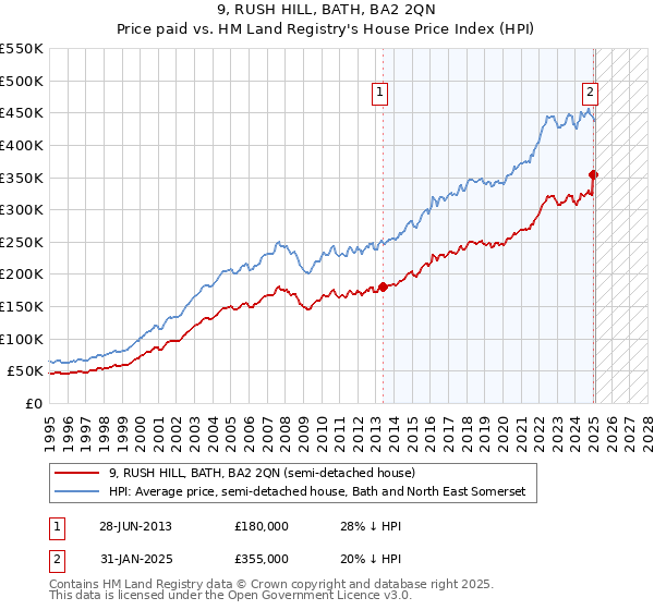 9, RUSH HILL, BATH, BA2 2QN: Price paid vs HM Land Registry's House Price Index