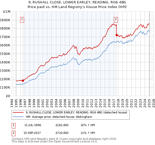 9, RUSHALL CLOSE, LOWER EARLEY, READING, RG6 4BG: Price paid vs HM Land Registry's House Price Index