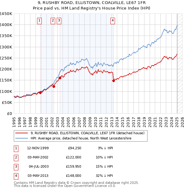 9, RUSHBY ROAD, ELLISTOWN, COALVILLE, LE67 1FR: Price paid vs HM Land Registry's House Price Index