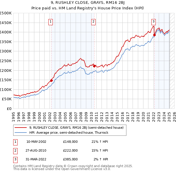9, RUSHLEY CLOSE, GRAYS, RM16 2BJ: Price paid vs HM Land Registry's House Price Index