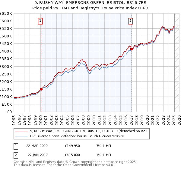 9, RUSHY WAY, EMERSONS GREEN, BRISTOL, BS16 7ER: Price paid vs HM Land Registry's House Price Index