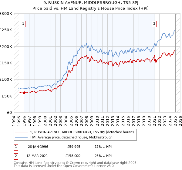 9, RUSKIN AVENUE, MIDDLESBROUGH, TS5 8PJ: Price paid vs HM Land Registry's House Price Index