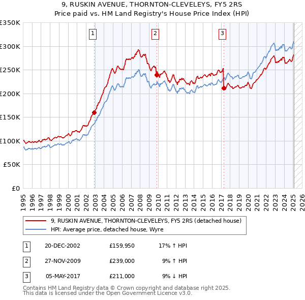9, RUSKIN AVENUE, THORNTON-CLEVELEYS, FY5 2RS: Price paid vs HM Land Registry's House Price Index