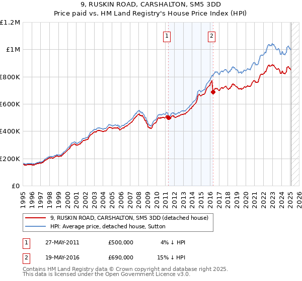 9, RUSKIN ROAD, CARSHALTON, SM5 3DD: Price paid vs HM Land Registry's House Price Index