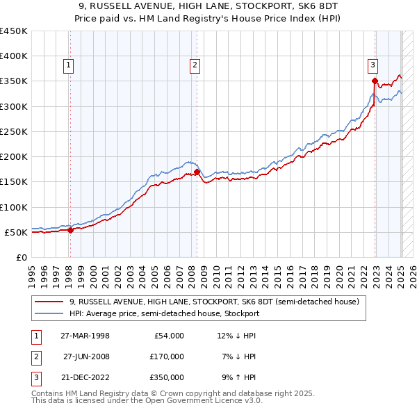 9, RUSSELL AVENUE, HIGH LANE, STOCKPORT, SK6 8DT: Price paid vs HM Land Registry's House Price Index