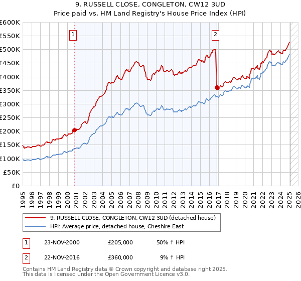 9, RUSSELL CLOSE, CONGLETON, CW12 3UD: Price paid vs HM Land Registry's House Price Index