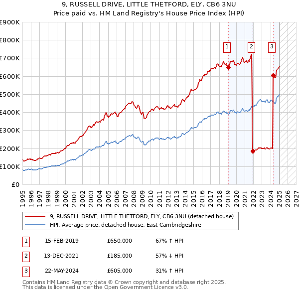 9, RUSSELL DRIVE, LITTLE THETFORD, ELY, CB6 3NU: Price paid vs HM Land Registry's House Price Index