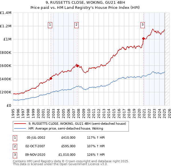 9, RUSSETTS CLOSE, WOKING, GU21 4BH: Price paid vs HM Land Registry's House Price Index