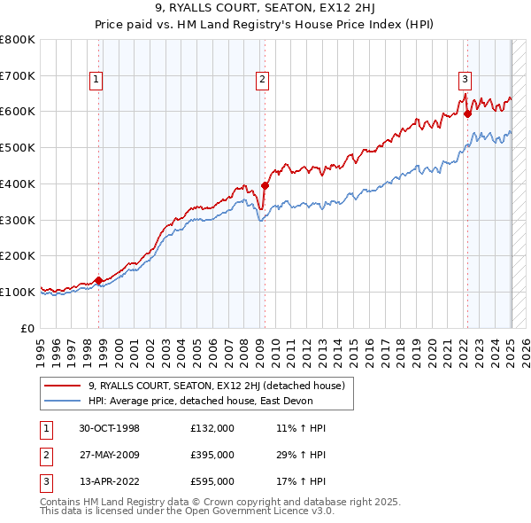 9, RYALLS COURT, SEATON, EX12 2HJ: Price paid vs HM Land Registry's House Price Index