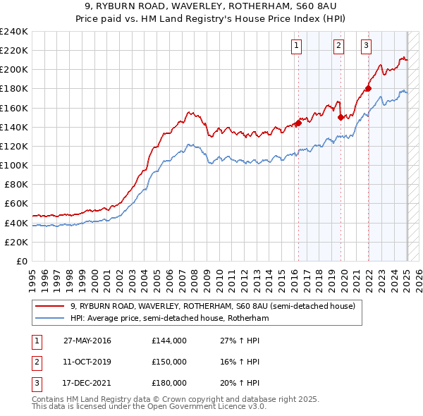 9, RYBURN ROAD, WAVERLEY, ROTHERHAM, S60 8AU: Price paid vs HM Land Registry's House Price Index