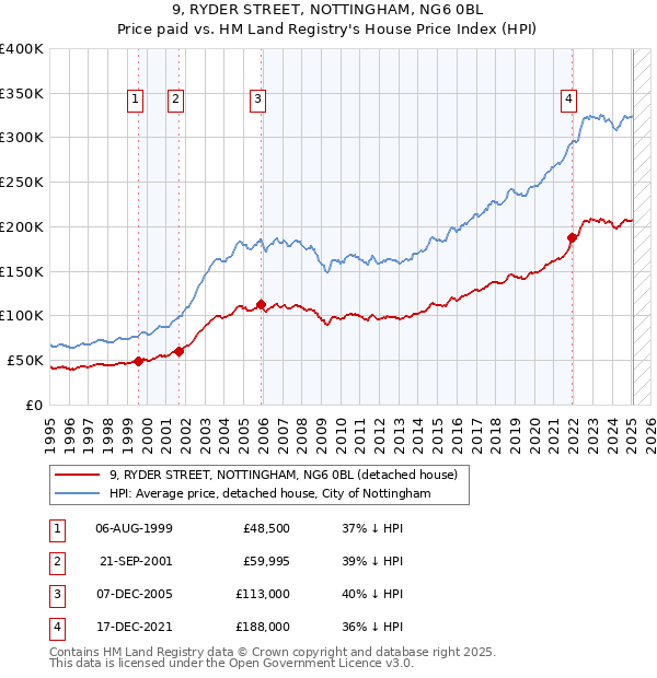 9, RYDER STREET, NOTTINGHAM, NG6 0BL: Price paid vs HM Land Registry's House Price Index